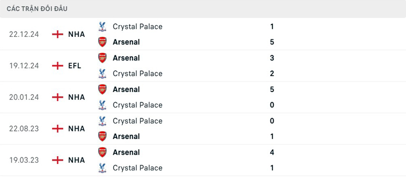 Lịch sử đối đầu Arsenal vs Crystal Palace Lịch sử đối đầu Arsenal vs Crystal Palace