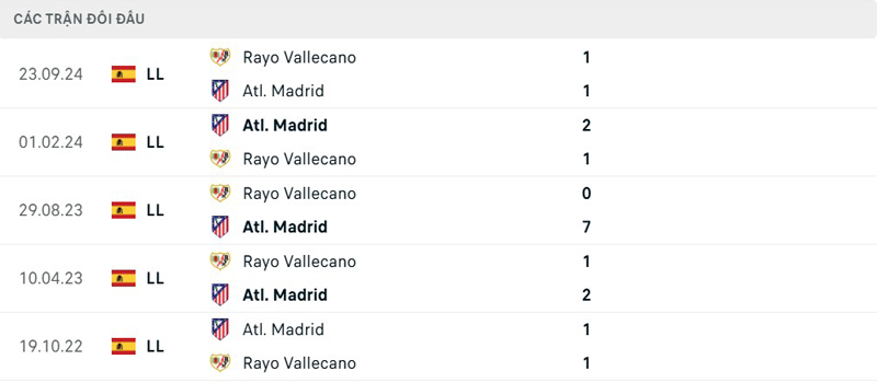 Lịch sử đối đầu Atletico Madrid vs Rayo Vallecano Lịch sử đối đầu Atletico Madrid vs Rayo Vallecano