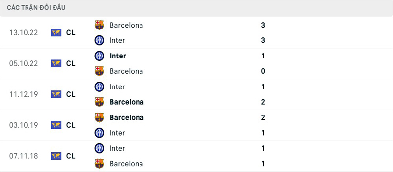 Lịch sử đối đầu Barcelona vs Inter Milan Lịch sử đối đầu Barcelona vs Inter Milan