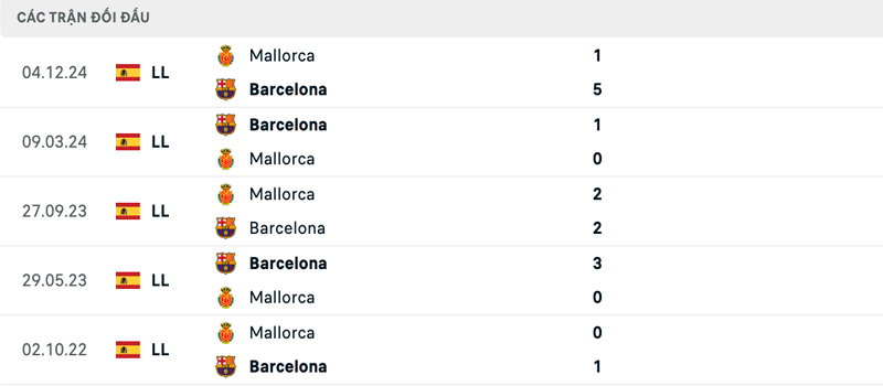 Lịch sử đối đầu Barcelona vs Mallorca Lịch sử đối đầu Barcelona vs Mallorca
