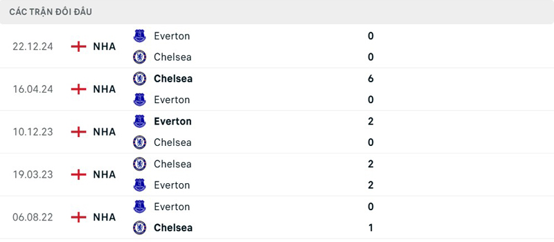 Lịch sử đối đầu Chelsea vs Everton Lịch sử đối đầu Chelsea vs Everton