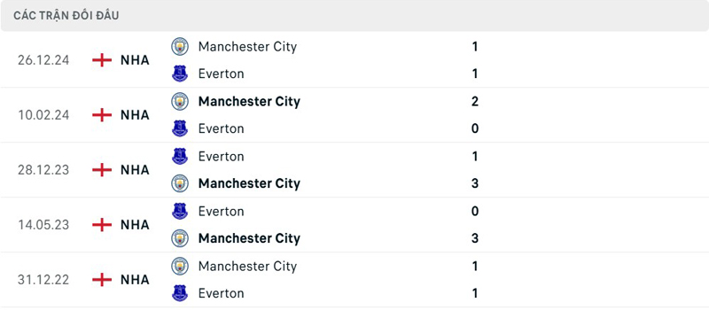 Lịch sử đối đầu Everton vs Manchester City