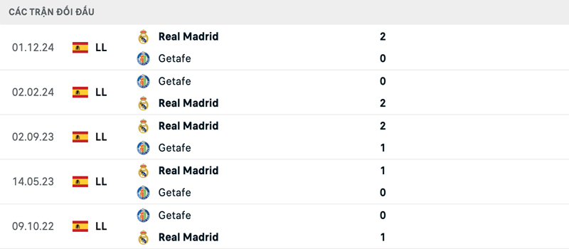 Lịch sử đối đầu Getafe vs Real Madrid Lịch sử đối đầu Getafe vs Real Madrid