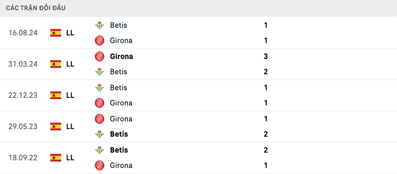 Lịch sử đối đầu Girona vs Real Betis Lịch sử đối đầu Girona vs Real Betis