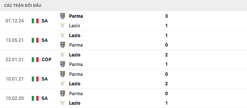 Lịch sử đối đầu Lazio vs Parma Lịch sử đối đầu Lazio vs Parma