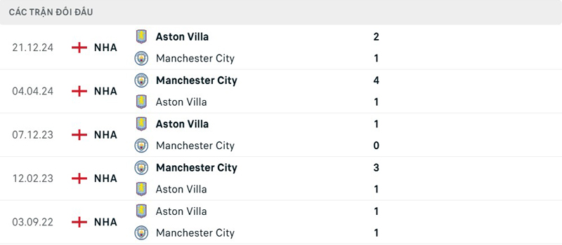Lịch sử đối đầu Manchester City vs Aston Villa Lịch sử đối đầu Manchester City vs Aston Villa