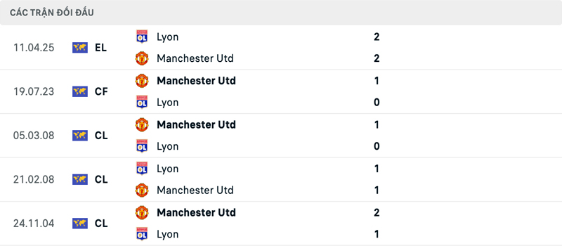 Lịch sử đối đầu Manchester United vs Lyon