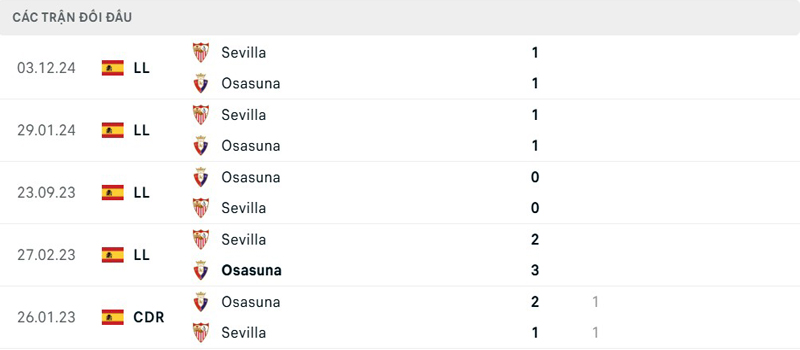 Lịch sử đối đầu Osasuna vs Sevilla Lịch sử đối đầu Osasuna vs Sevilla