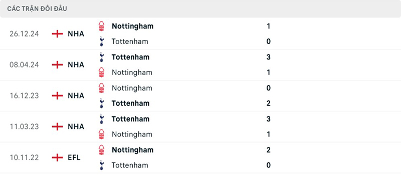 Lịch sử đối đầu Tottenham vs Nottingham Lịch sử đối đầu Tottenham vs Nottingham