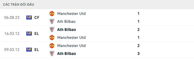 Lịch sử đối đầu Athletic Bilbao vs Manchester United Lịch sử đối đầu Athletic Bilbao vs Manchester United