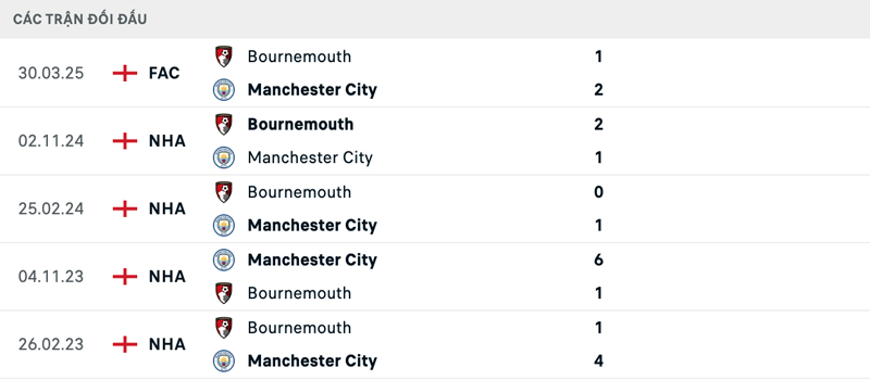 Lịch sử đối đầu Manchester City vs Bournemouth