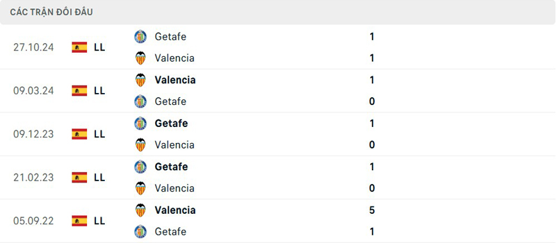 Lịch sử đối đầu Valencia vs Getafe Lịch sử đối đầu Valencia vs Getafe