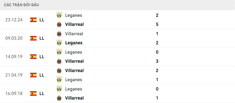 Lịch sử đối đầu Villarreal vs Leganes